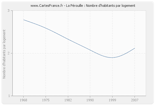 La Pérouille : Nombre d'habitants par logement